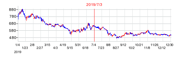 2019年7月3日 09:25前後のの株価チャート